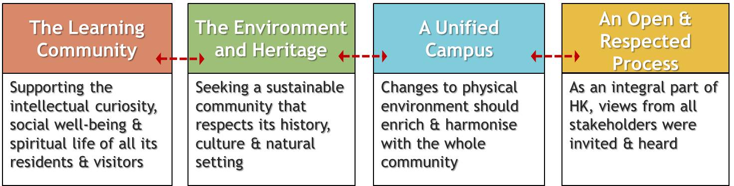 Four Planning Principles